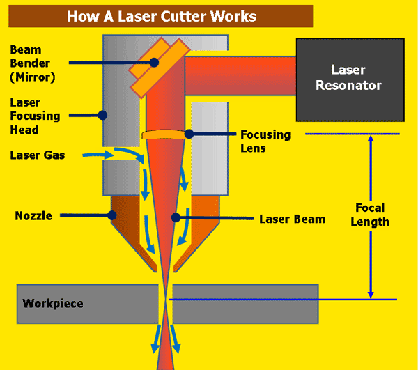 How Does Laser Cutting Work