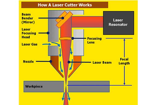 How Does Laser Cutting Work?